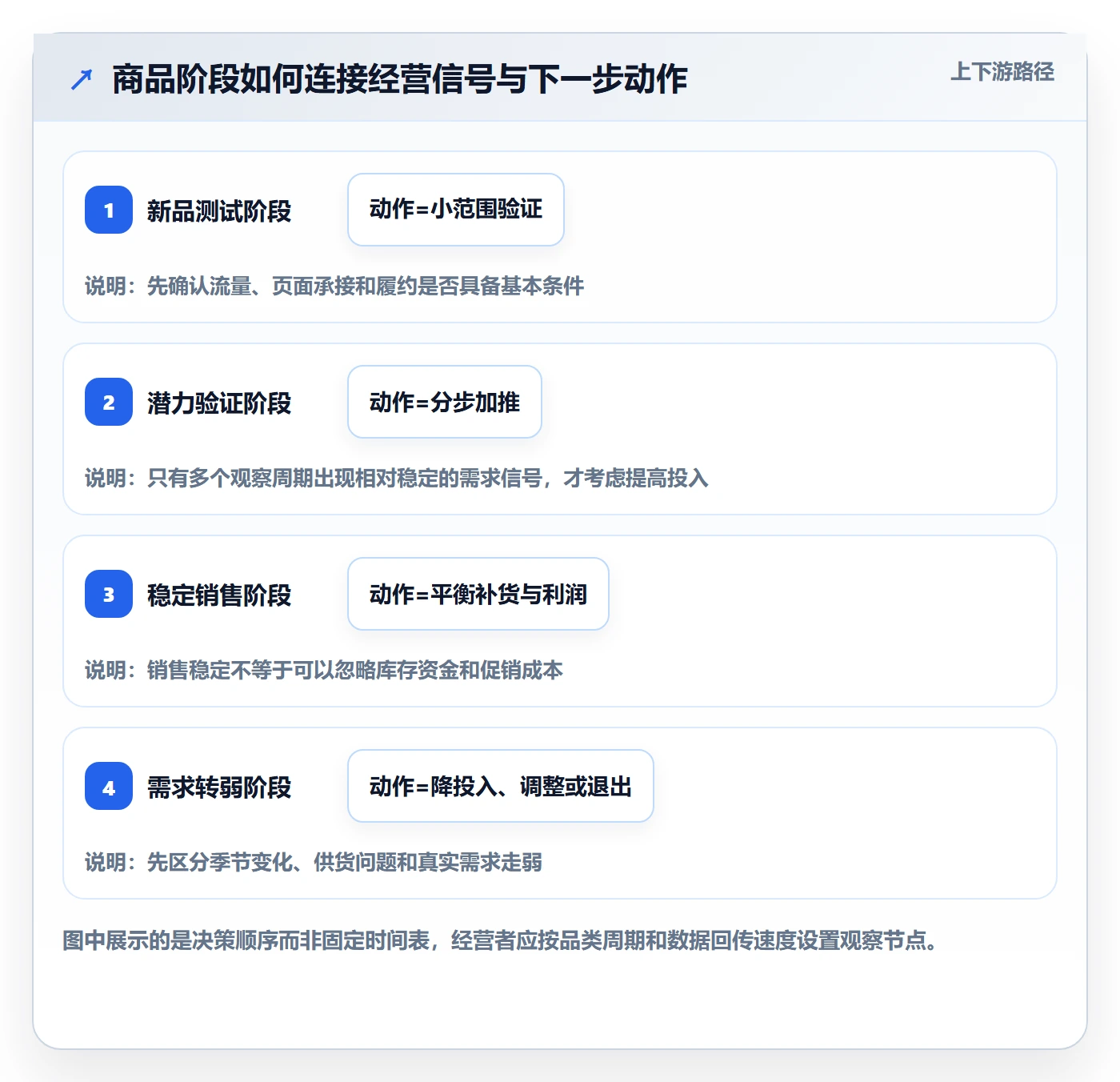 店铺运营管理怎么选？商品节奏相关的常见误区判断标准