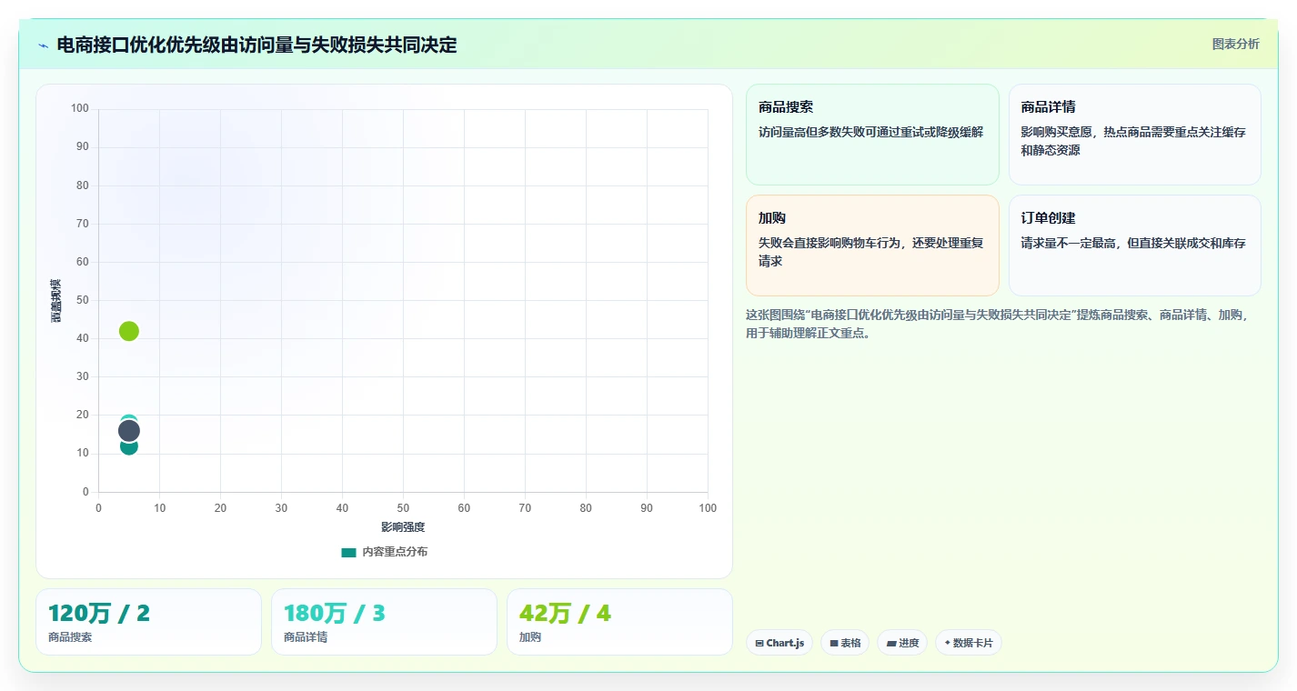 电商系统开发：产品经理怎么用：从性能优化到稳定业务接口