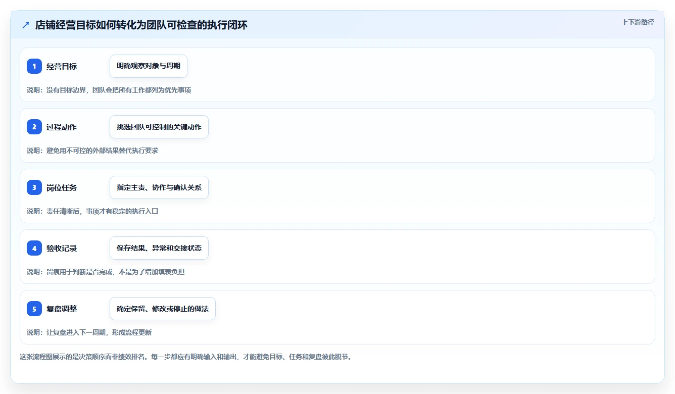 如何运营好一个店铺怎么用？团队执行场景下的流程设计拆解