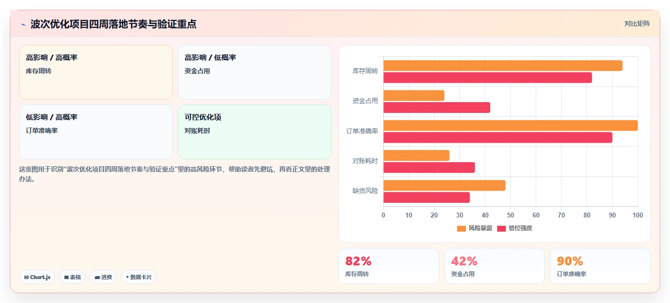 电商仓储管理：直播商家一页讲清：波次拣选与提升库存准确率的关系