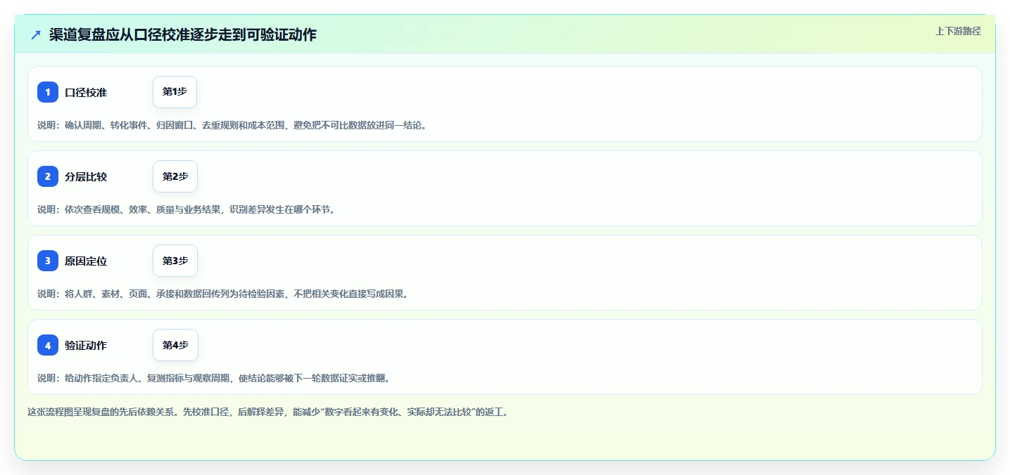 运营数据使用技巧：渠道对比对应的数据复盘方法