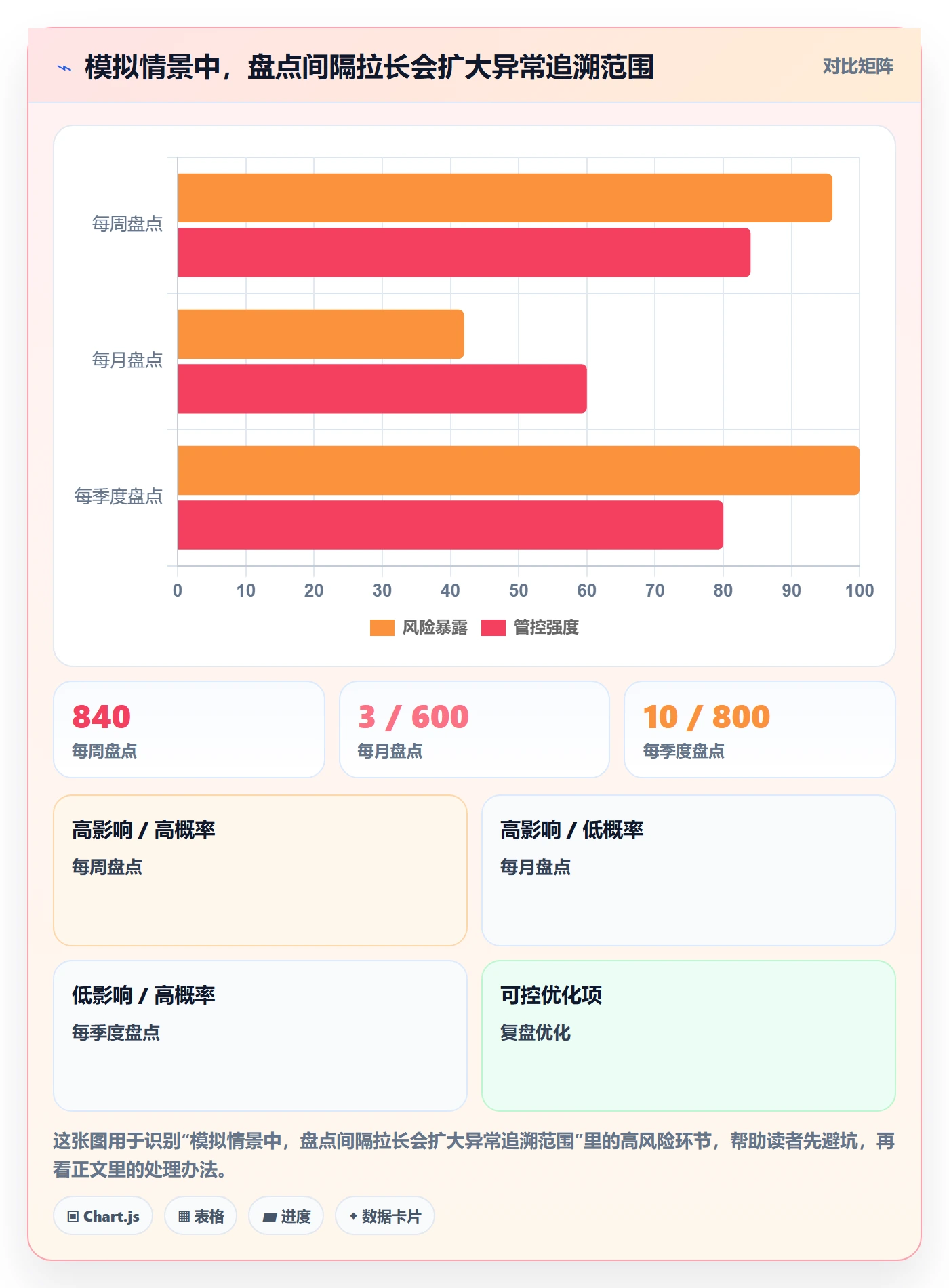 库存管理系统规划方法：库存台账与风险排查如何衔接