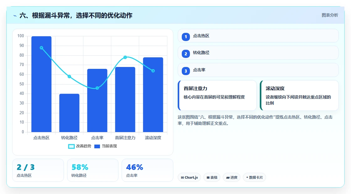 六、根据漏斗异常，选择不同的优化动作