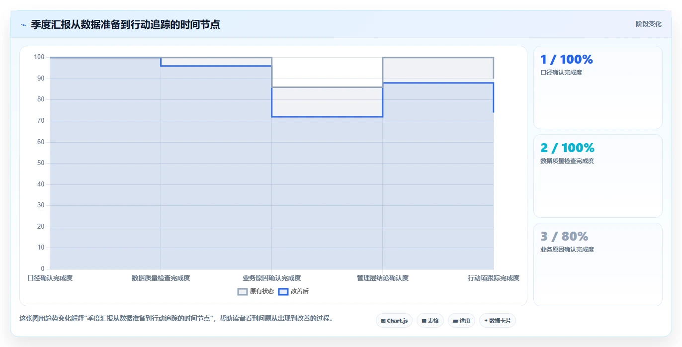 营业额分析：管理层避坑版路线：季度汇报从准备、执行到复盘