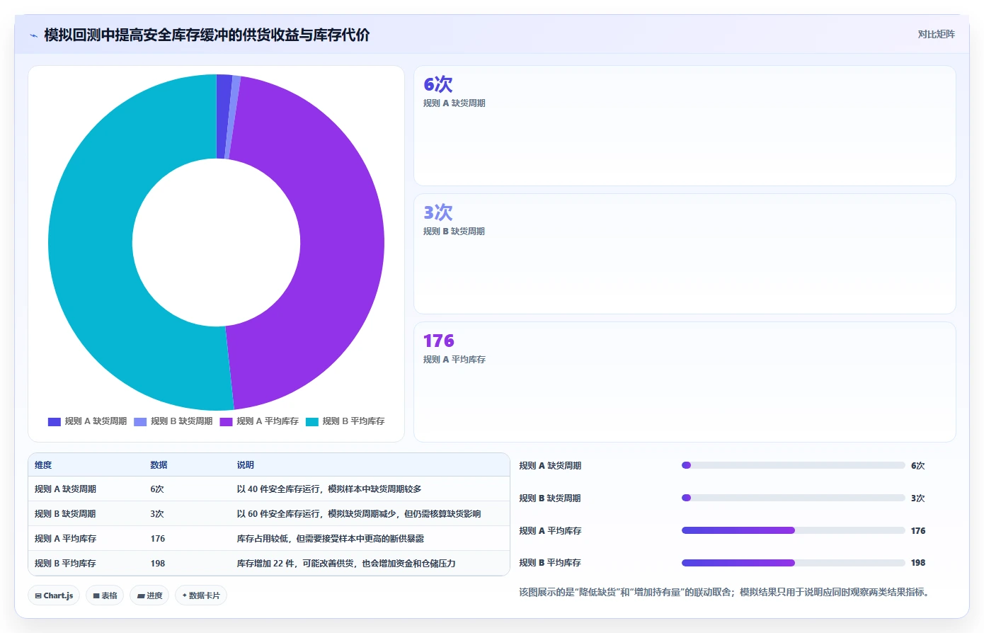 仓库安全库存管理数据方法：用补货点设置支撑系统搭建判断