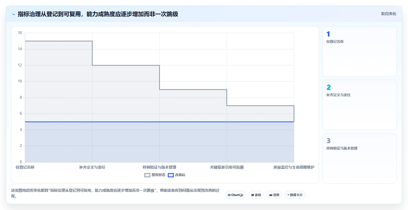 运营数据基础课：指标口径相关的标准化管理一次讲透