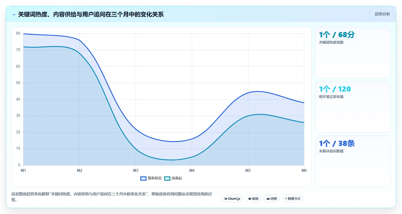 小红书数据分析：创业团队一页讲清：关键词热度与找到有效选题的关系