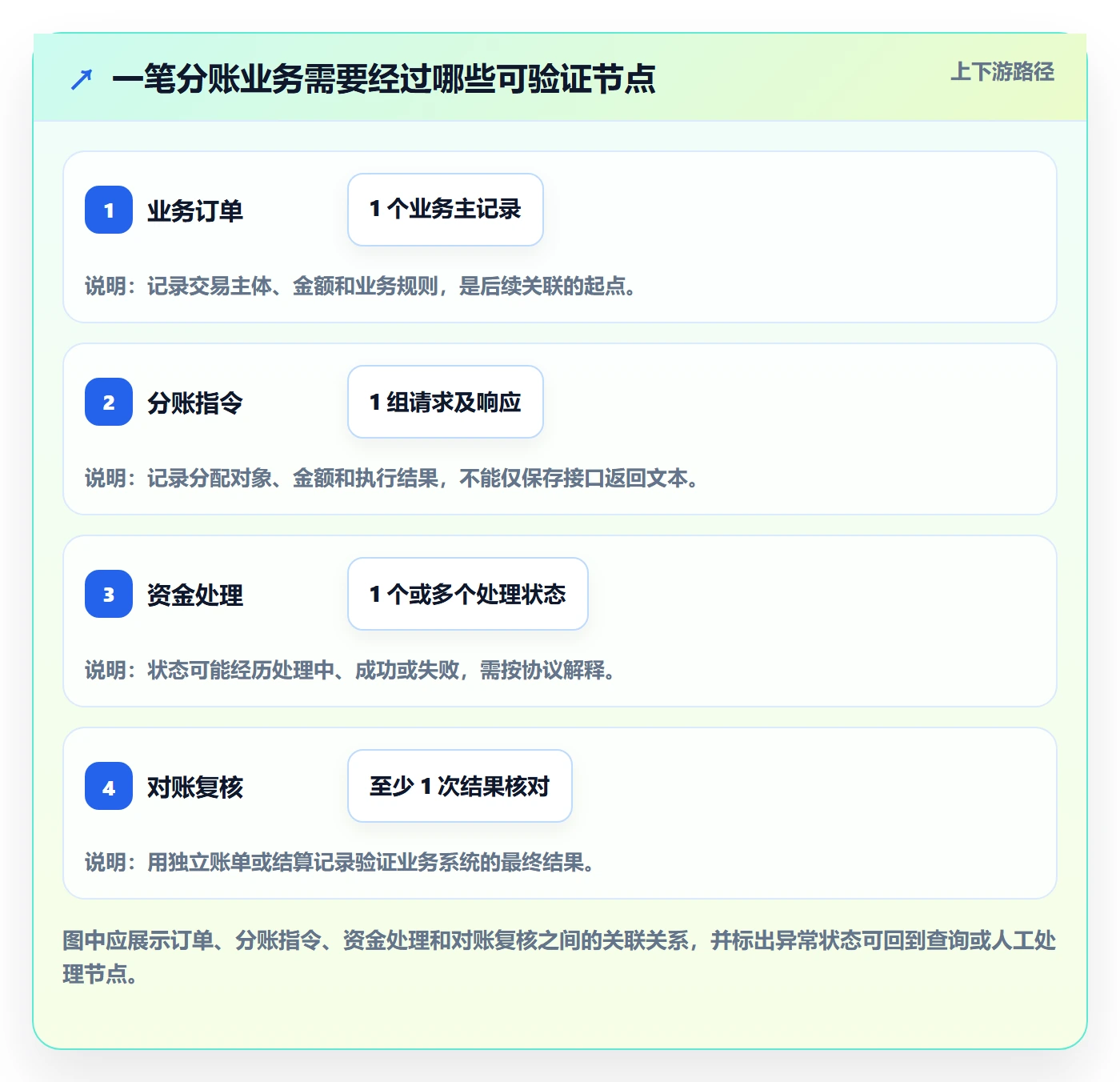 分账系统实施路径:接口对接如何完成风险排查