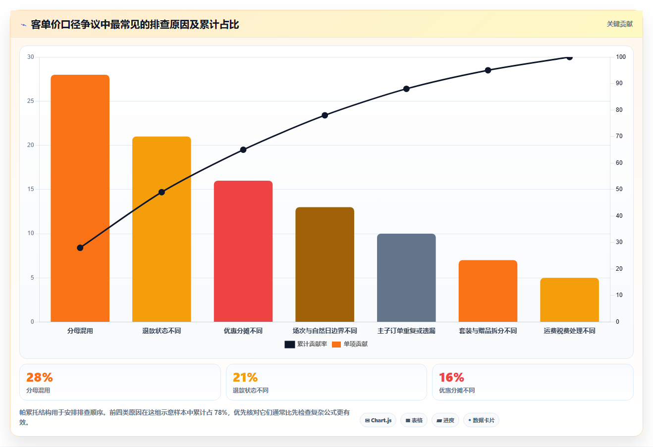 直播数据复盘：选品团队自查表：客单价最容易出现的数据口径不一