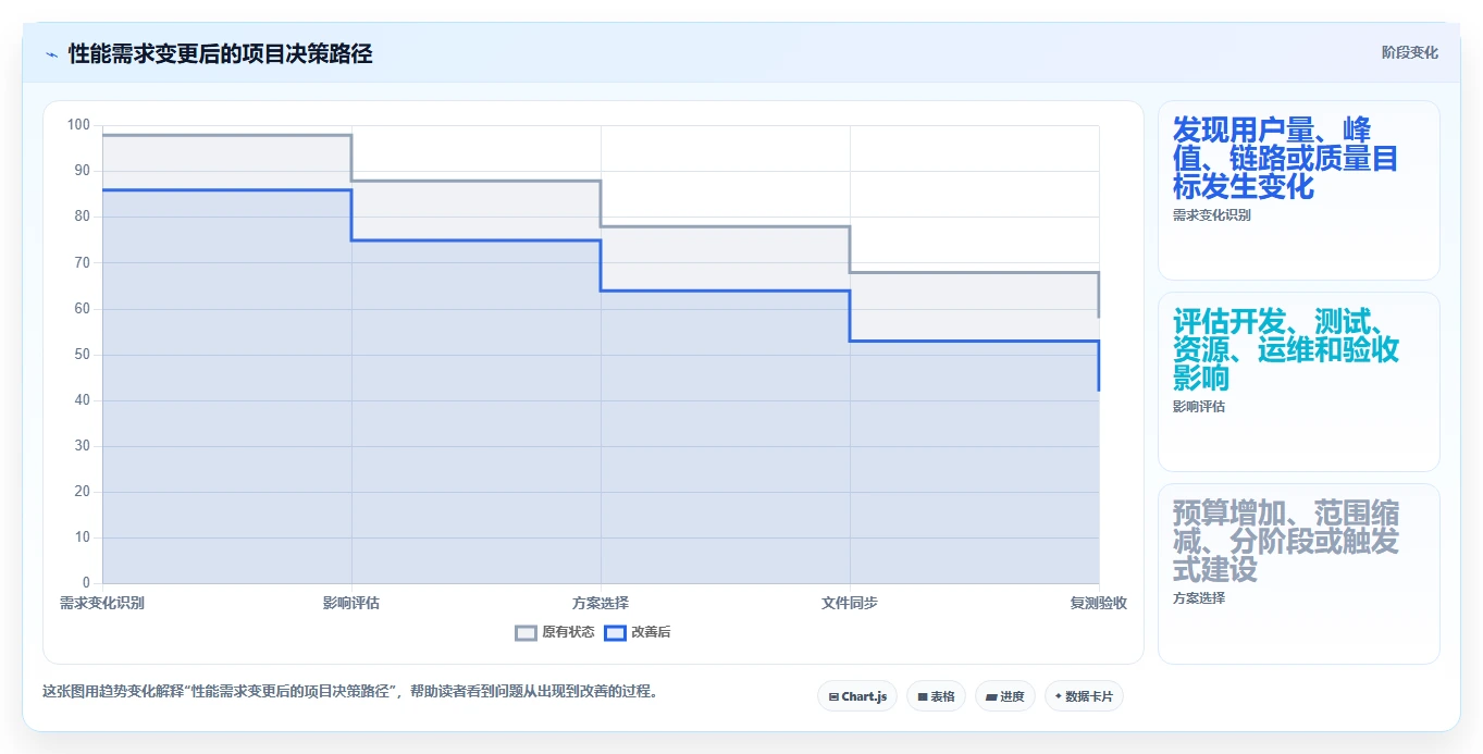 电商系统开发：产品经理一页讲清：性能优化与明确项目边界的关系