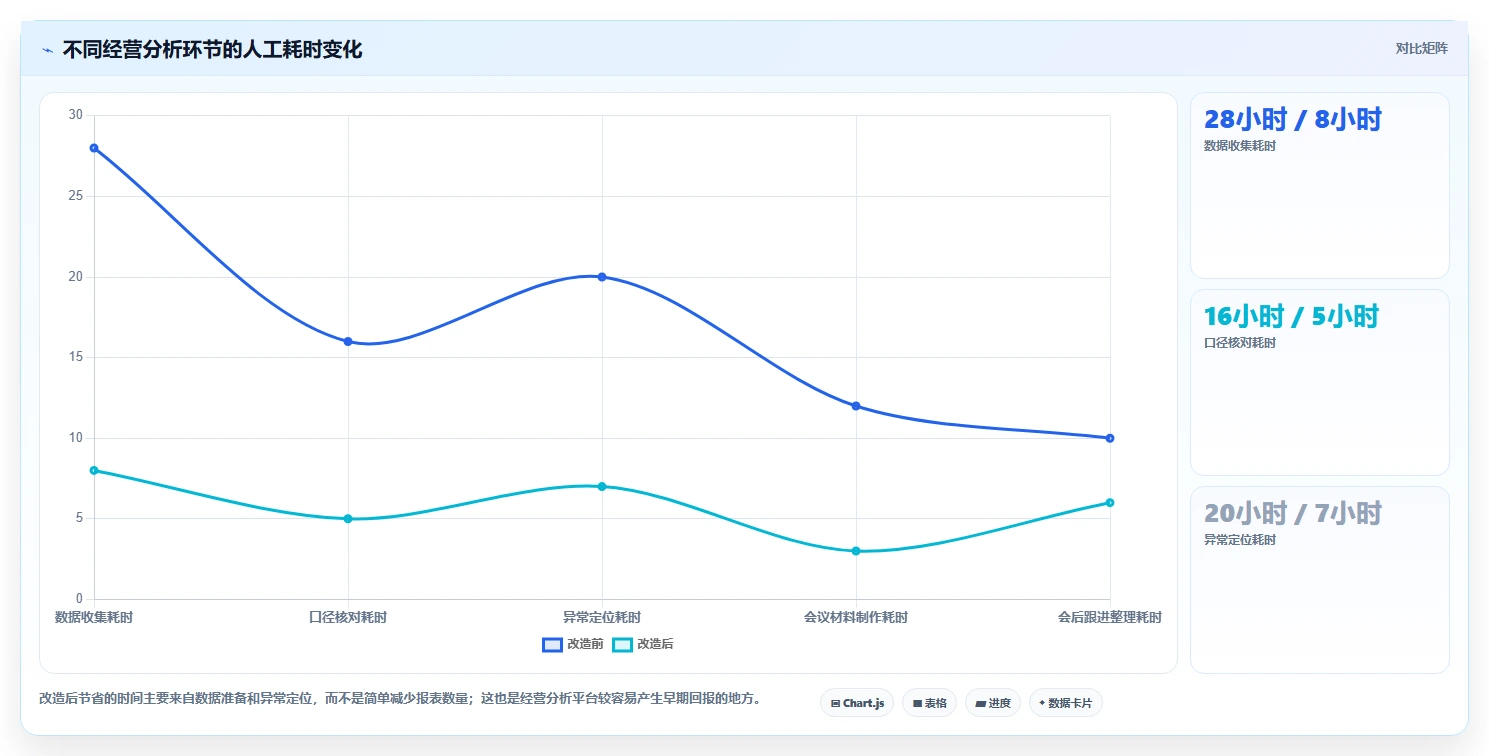 运营管理平台改造重点:从经营分析推进入门指南