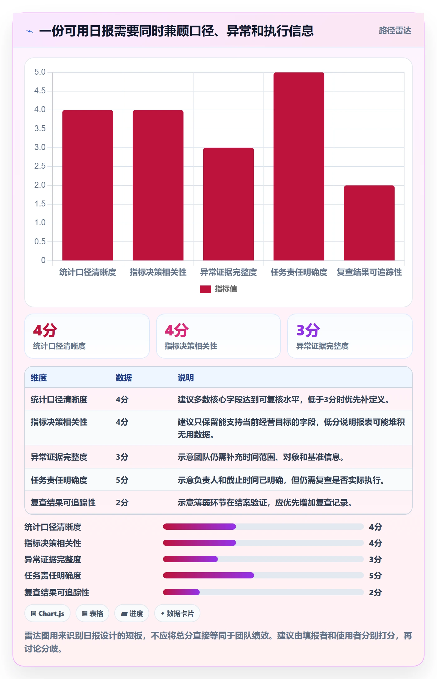 店铺运营管理落地清单：日报周报相关的效率提升事项