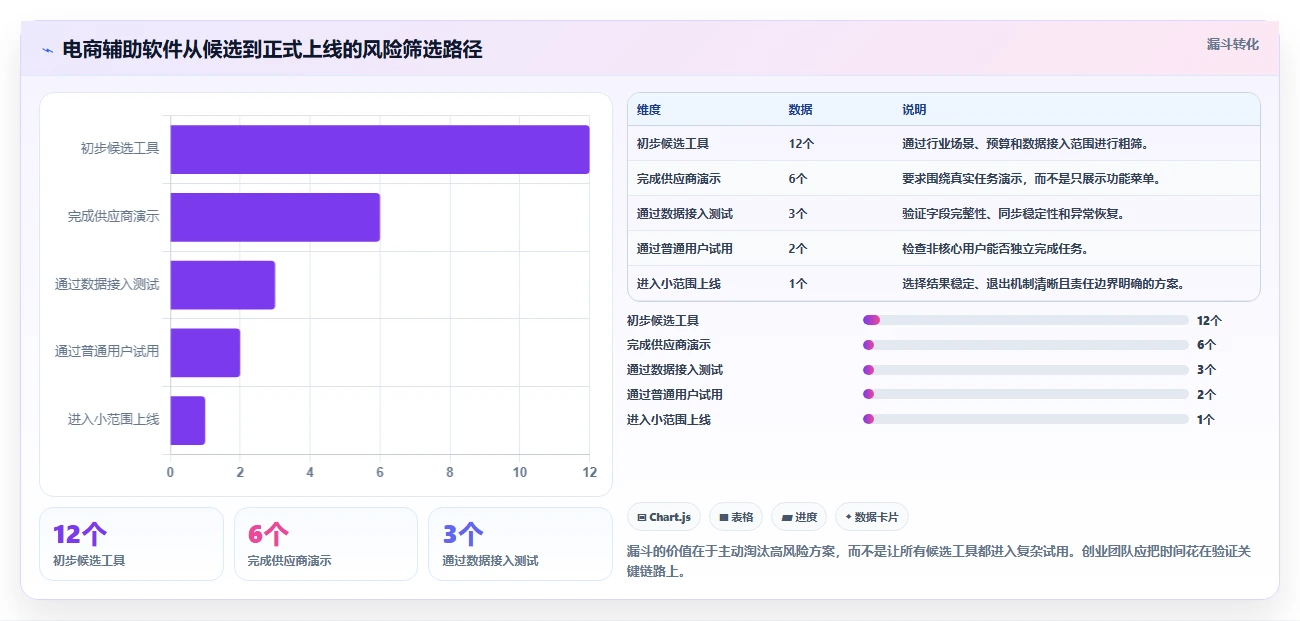 电商辅助软件：创业公司改善方案：告别账号切换频繁，逐步实现降低选型风险
