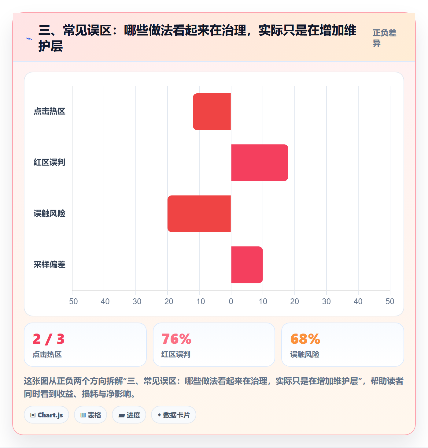 三、常见误区：哪些做法看起来在治理，实际只是在增加维护层