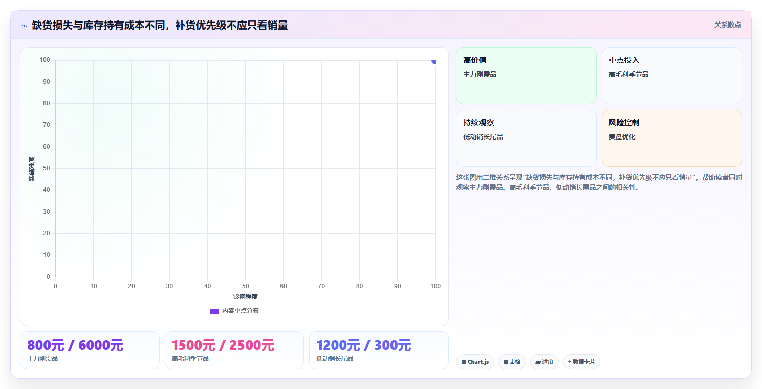 仓库安全库存管理应用思路：围绕动态调整拆解中小商家