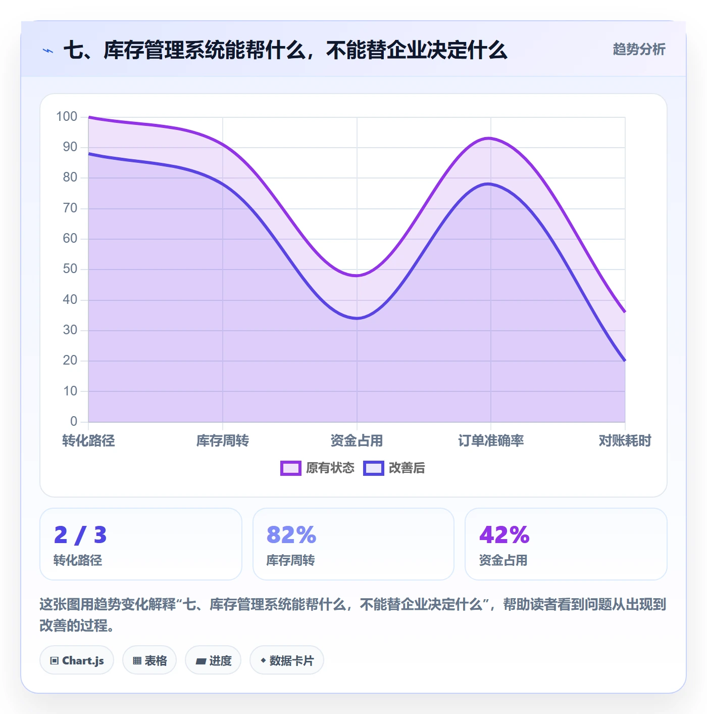 七、库存管理系统能帮什么，不能替企业决定什么