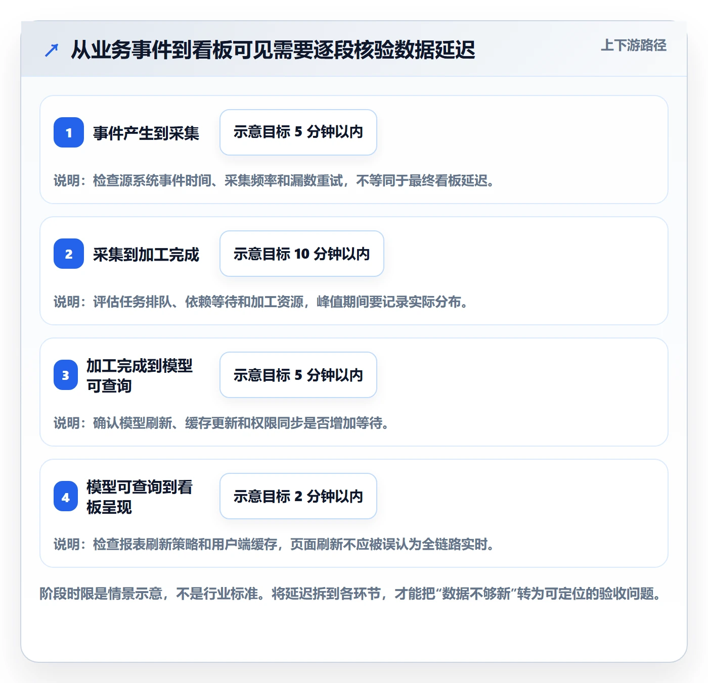 bi 平台决策指南：用旺季准备判断指标建模方案