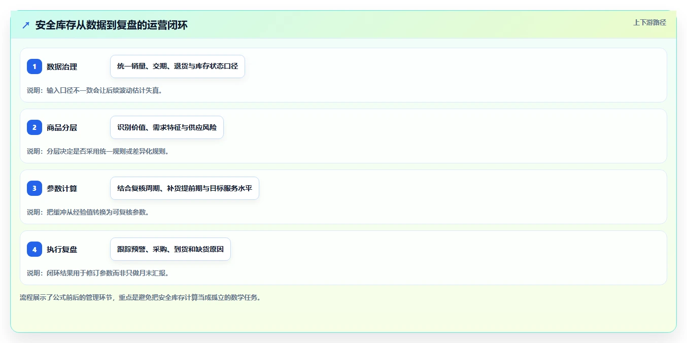 仓库安全库存管理运营框架：把安全库存公式纳入效率提升