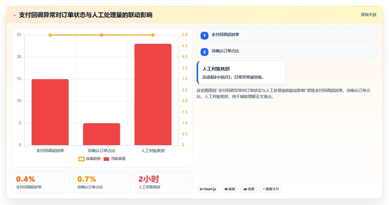 电商系统开发：技术负责人进阶教程：围绕性能优化建立稳定业务接口闭环