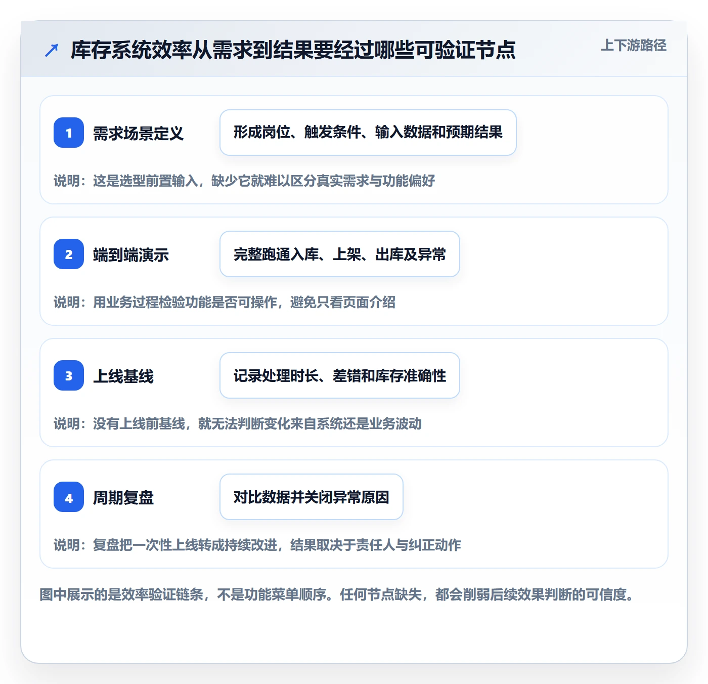 库存管理系统操作手册：系统选型对应的效率提升步骤