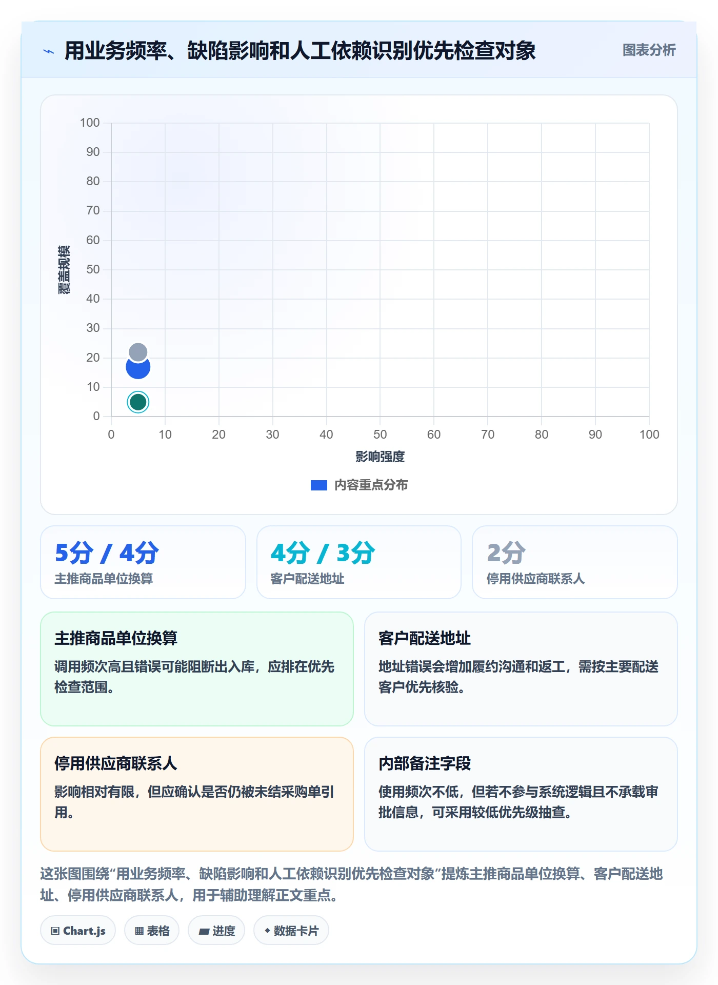 erp数据录入检查方法:通过字段校验评估旺季准备质量