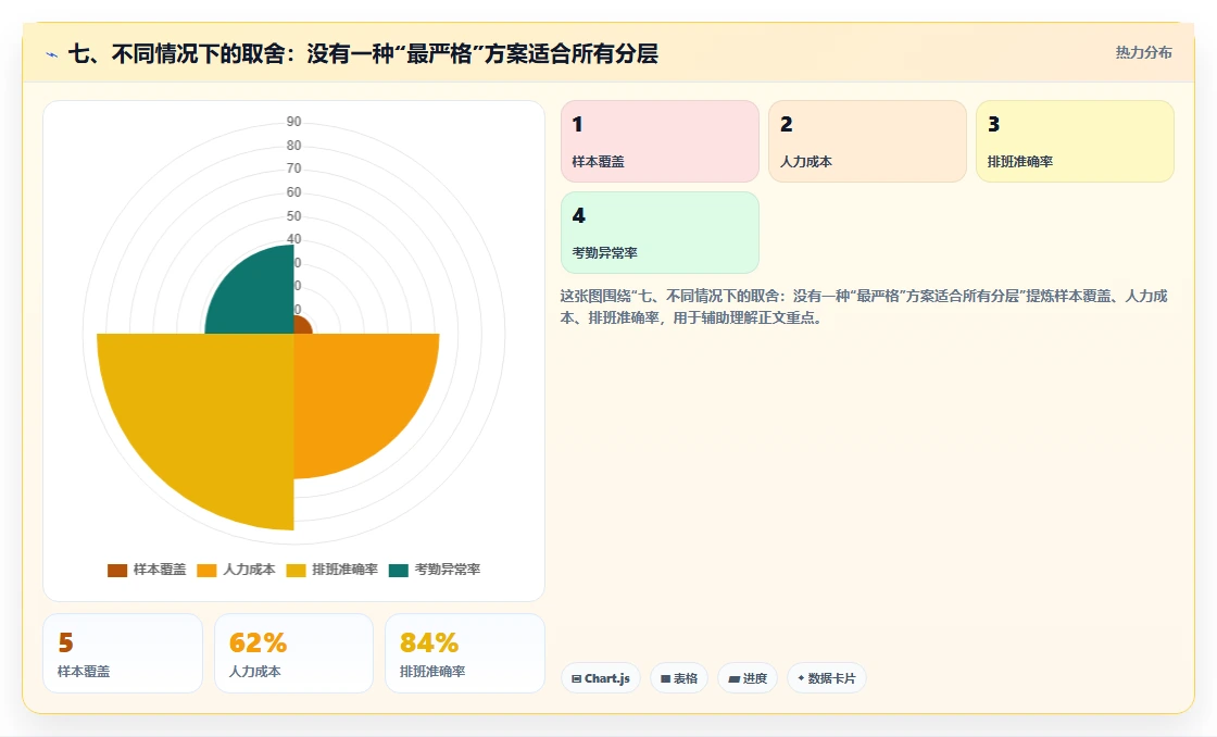 七、不同情况下的取舍：没有一种“最严格”方案适合所有分层