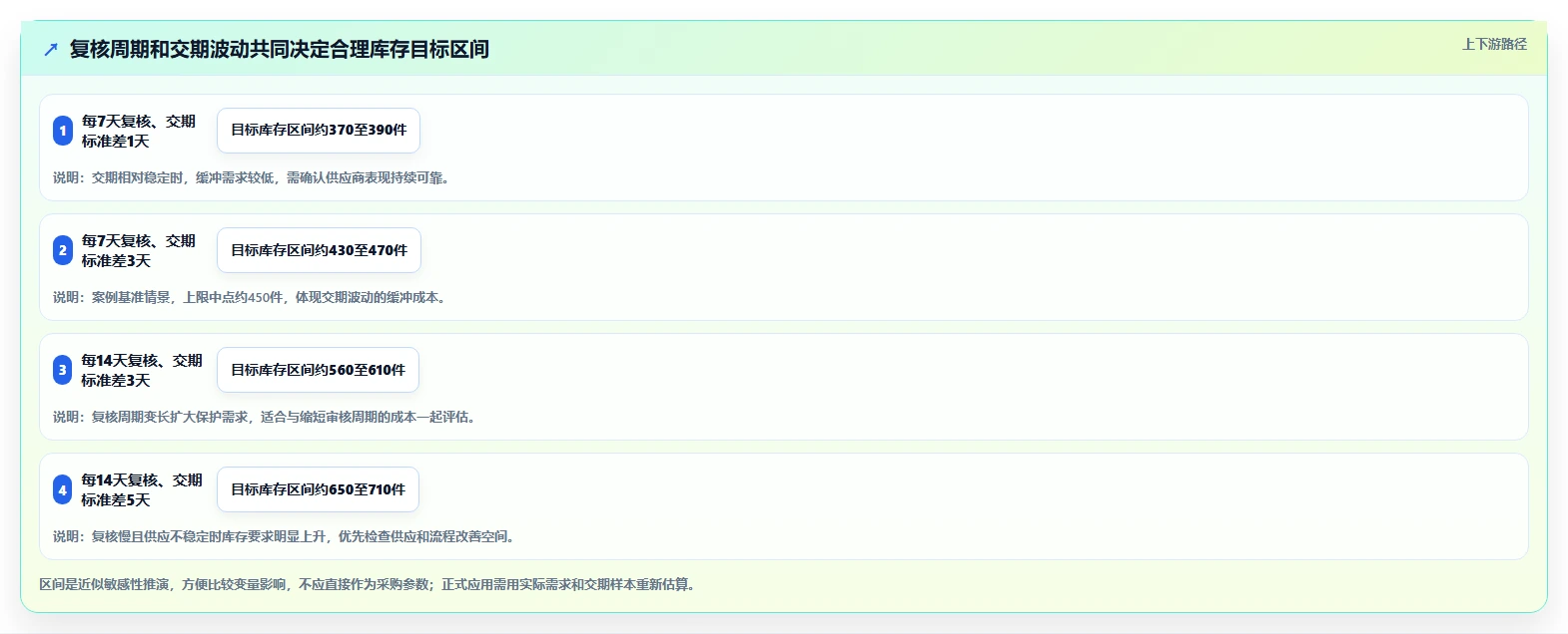 仓库安全库存管理从0到1：库存上限的指标体系与操作要点