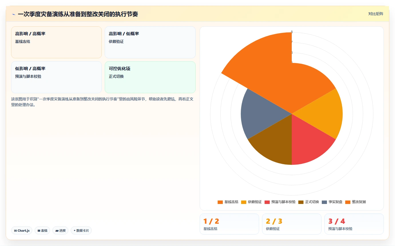 数据库存：项目经理年度规划：灾备演练怎样持续改善提升查询性能