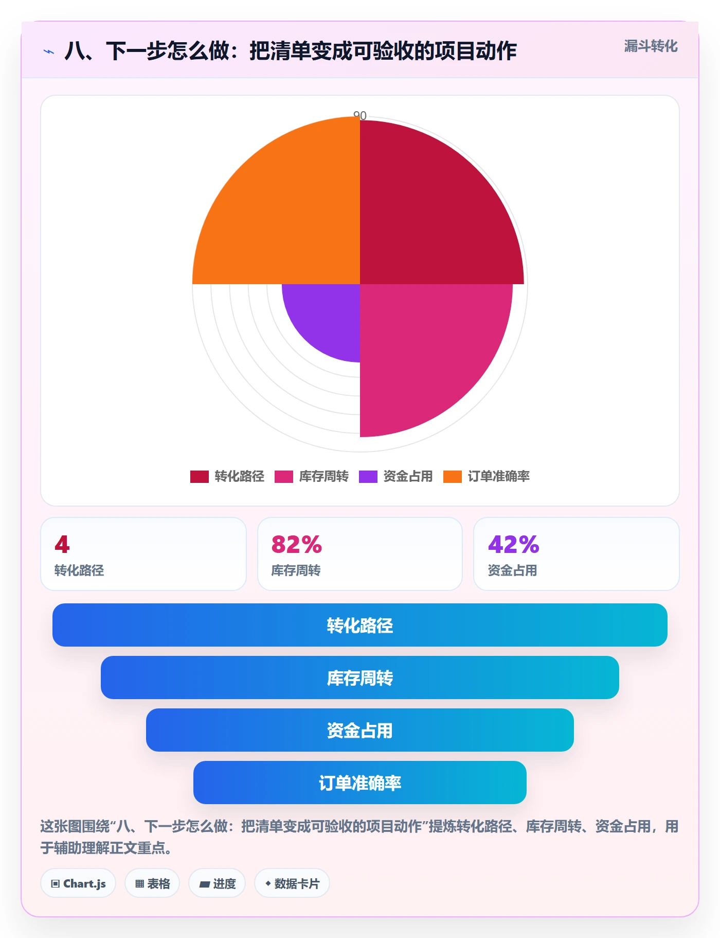 八、下一步怎么做：把清单变成可验收的项目动作