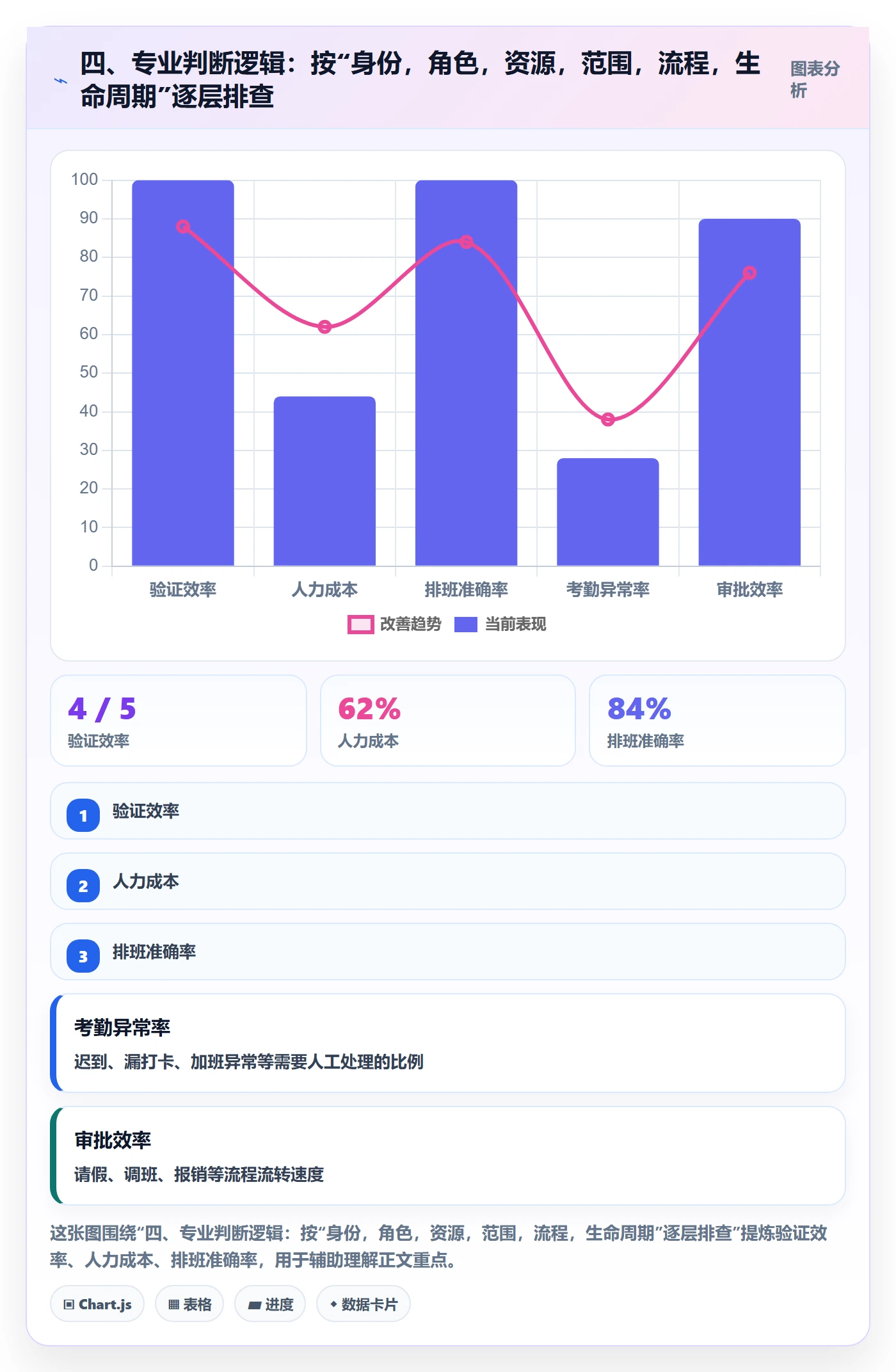 四、专业判断逻辑：按“身份，角色，资源，范围，流程，生命周期”逐层排查