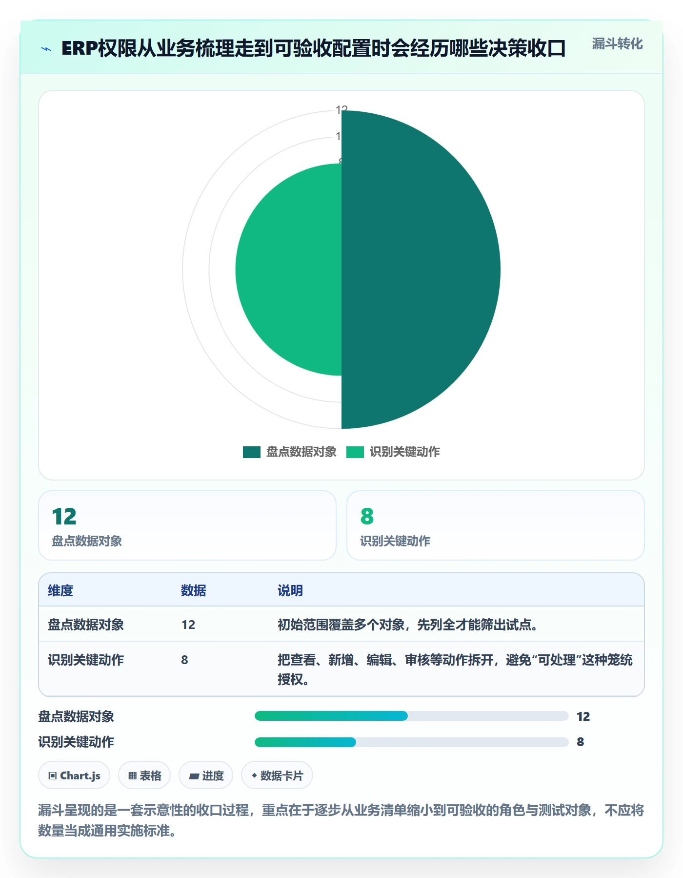 erp数据录入进阶课：围绕权限分工完善系统搭建