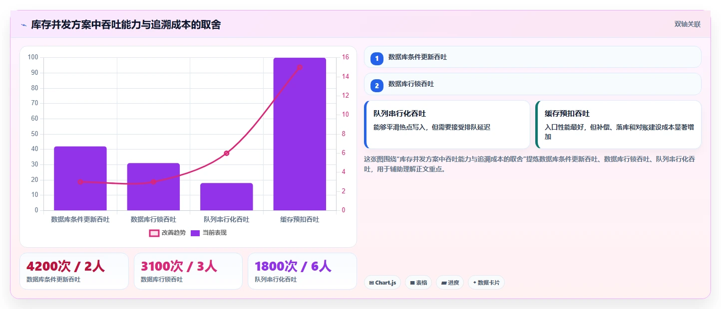 数据库存：架构师管理方法：把库存锁定转化为支持完整追溯