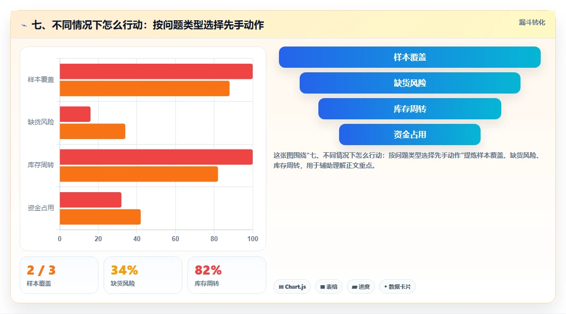 七、不同情况下怎么行动：按问题类型选择先手动作