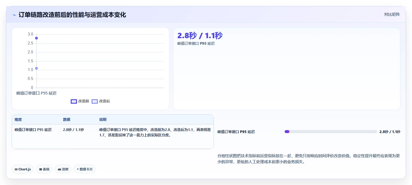 电商系统开发：技术负责人怎么用：从数据安全到稳定业务接口