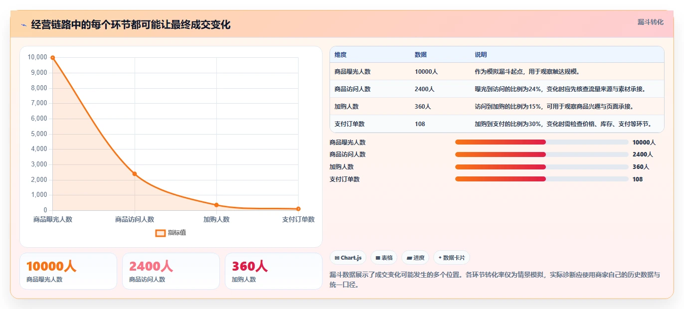 运营数据能力清单：中小商家需要覆盖哪些异常诊断事项