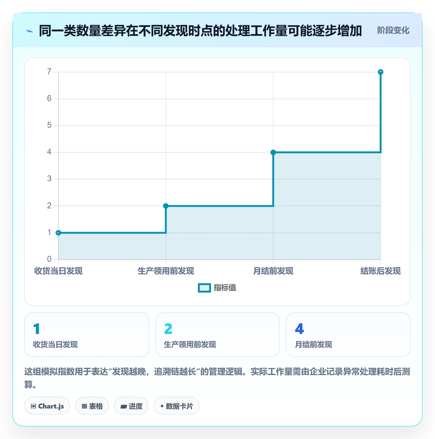 erp数据录入进阶课：围绕质量检查完善成本控制