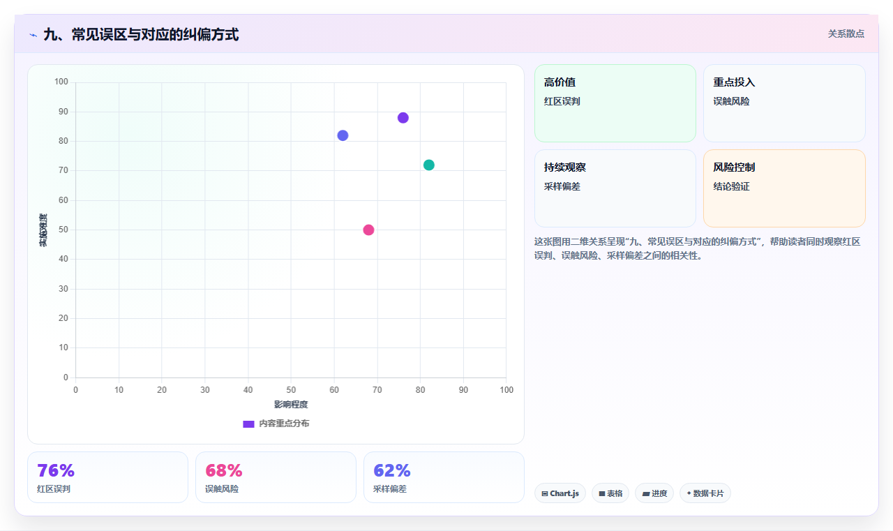 九、常见误区与对应的纠偏方式