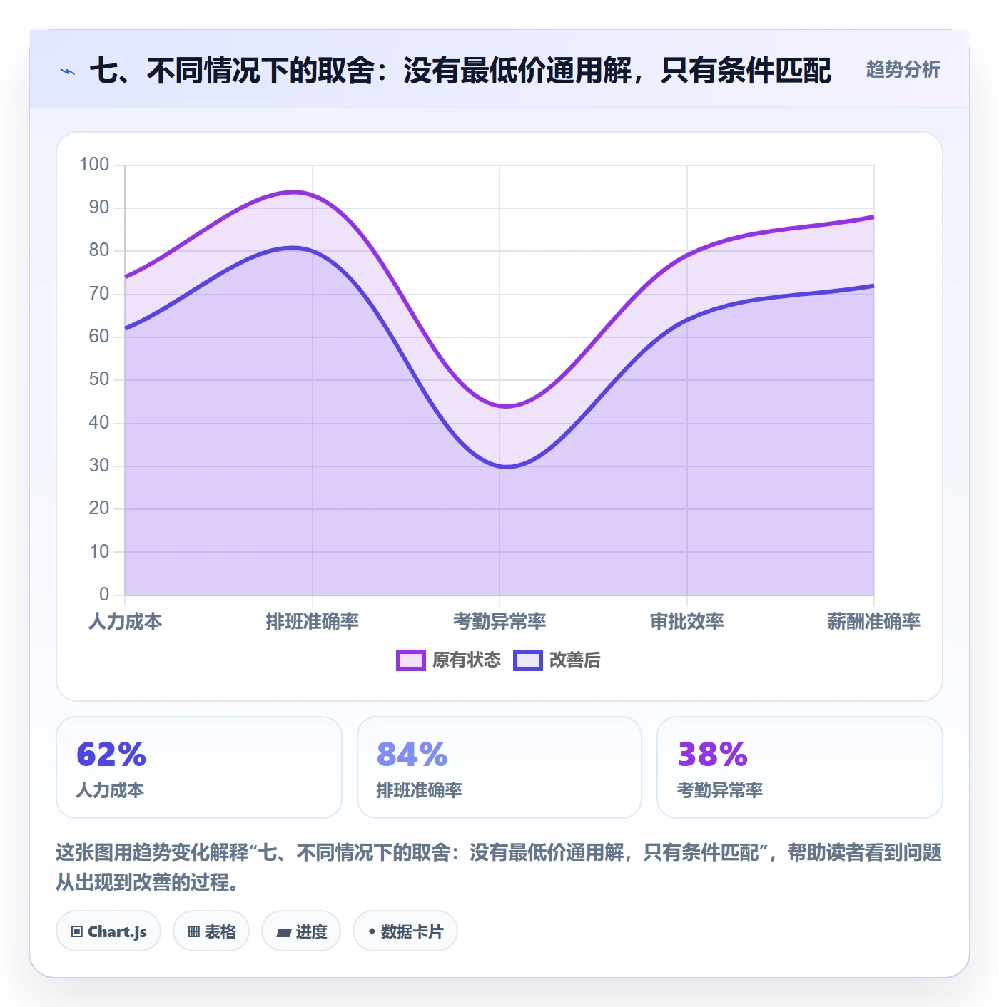 七、不同情况下的取舍：没有最低价通用解，只有条件匹配