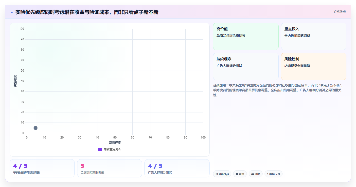电商数据运营问题诊断：增长实验如何用中小商家改进