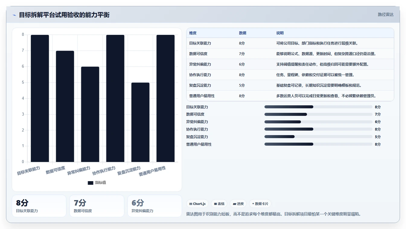 运营管理平台决策指南：用核心功能判断目标拆解方案