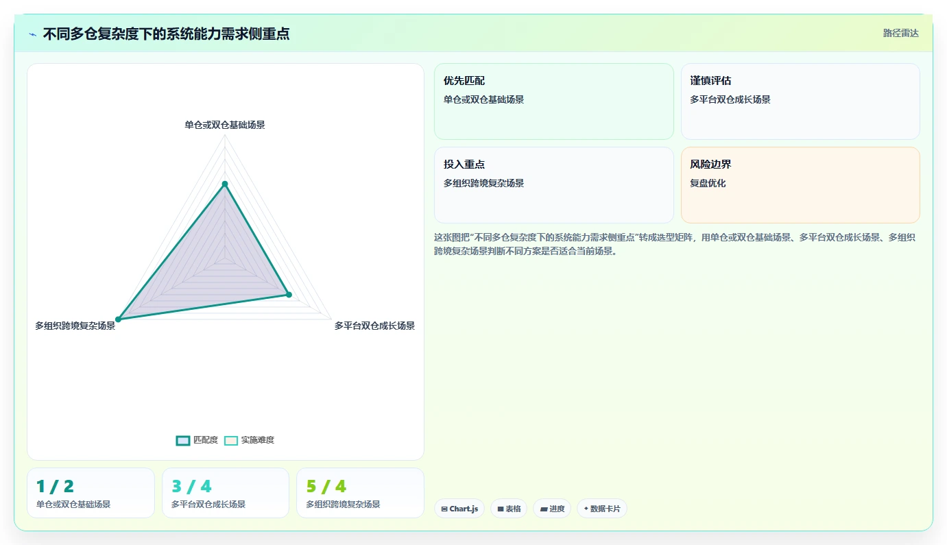 电商库存方案设计：多仓同步场景的选型方法怎么做