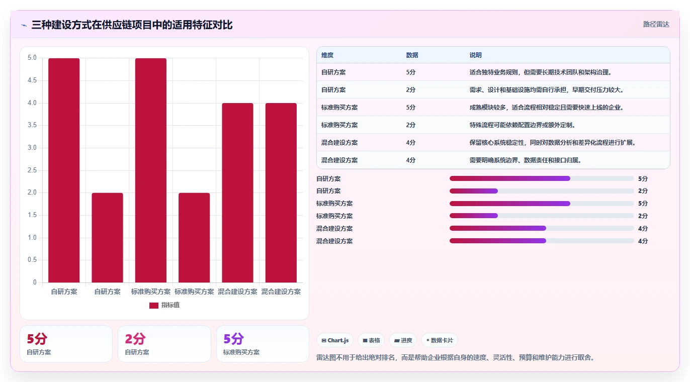 电商系统开发：供应链团队落地路线图：从长期迭代走向控制开发预算