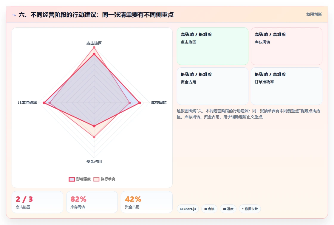 六、不同经营阶段的行动建议:同一张清单要有不同侧重点