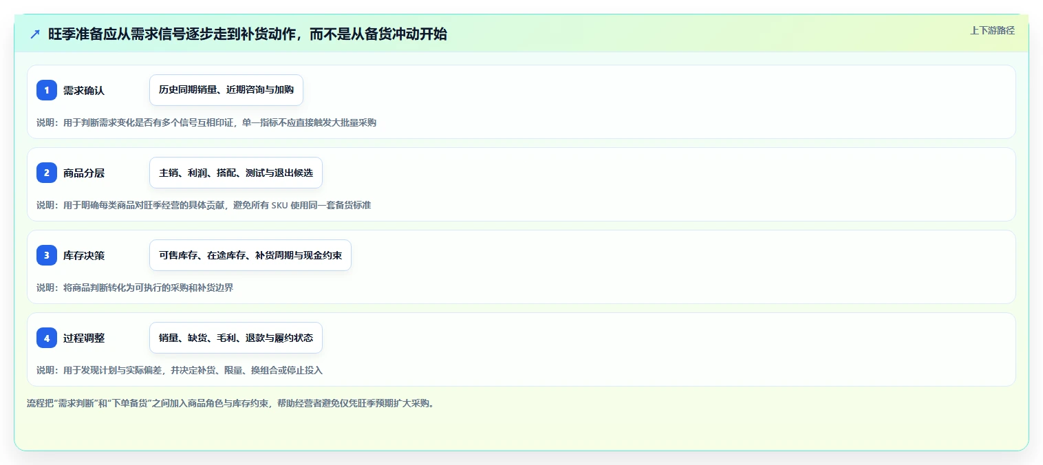 如何运营好一个店铺场景解析:商品结构中的旺季准备怎么处理
