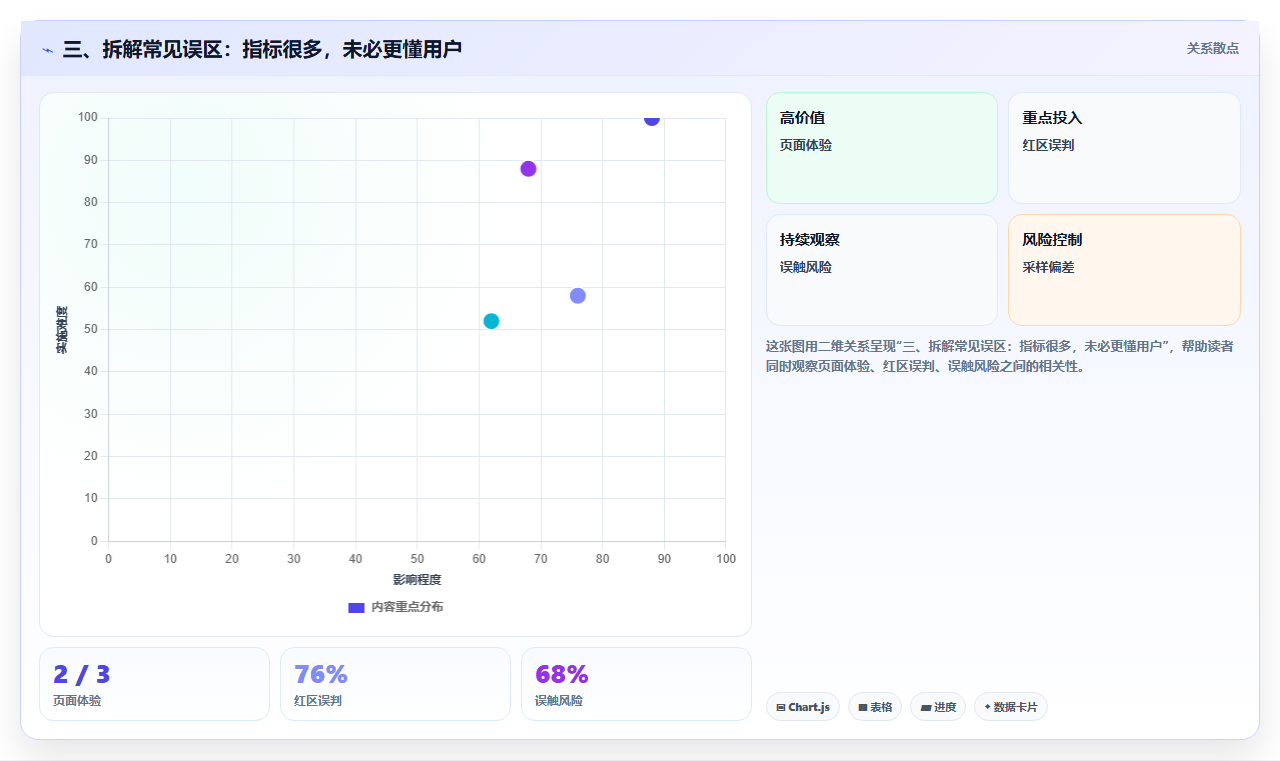 三、拆解常见误区：指标很多，未必更懂用户