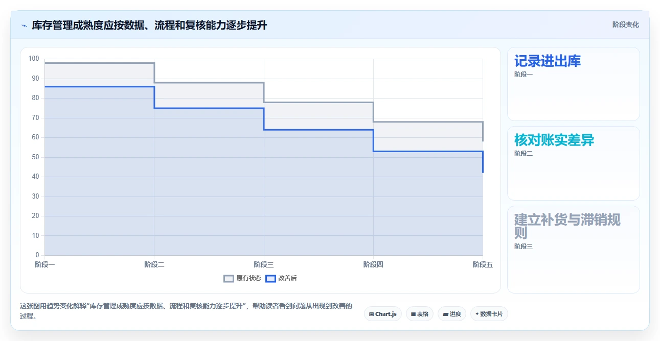 店铺运营包括哪些方面使用技巧：库存管理对应的选型方法方法