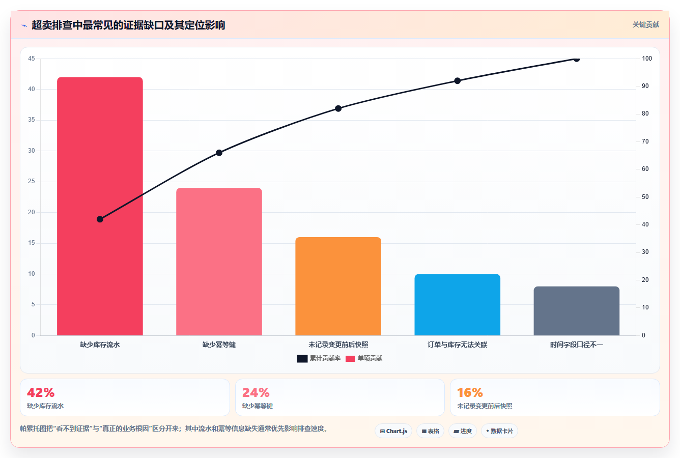 数据库存：产品技术团队常见误区：超卖排查为什么总遇到账实不一致