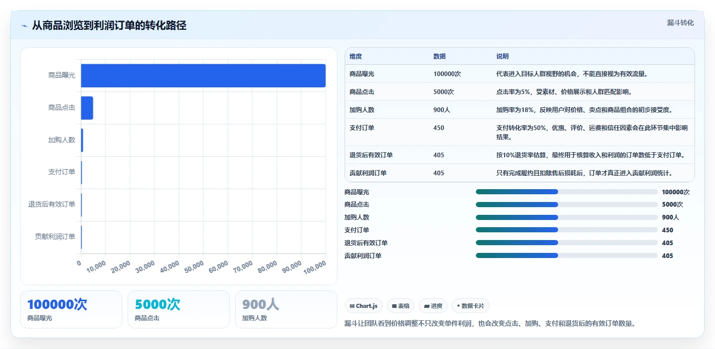 电商利润计算：品牌商家从数据到行动：用商品成本实现改善商品定价