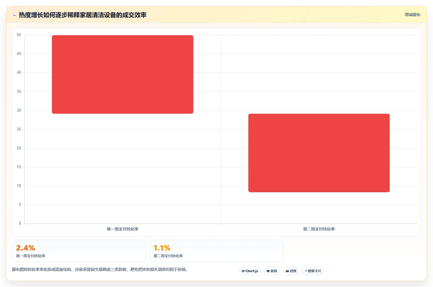小红书数据分析：品牌商家快速排查：关键词热度为何会导致互动高不转化