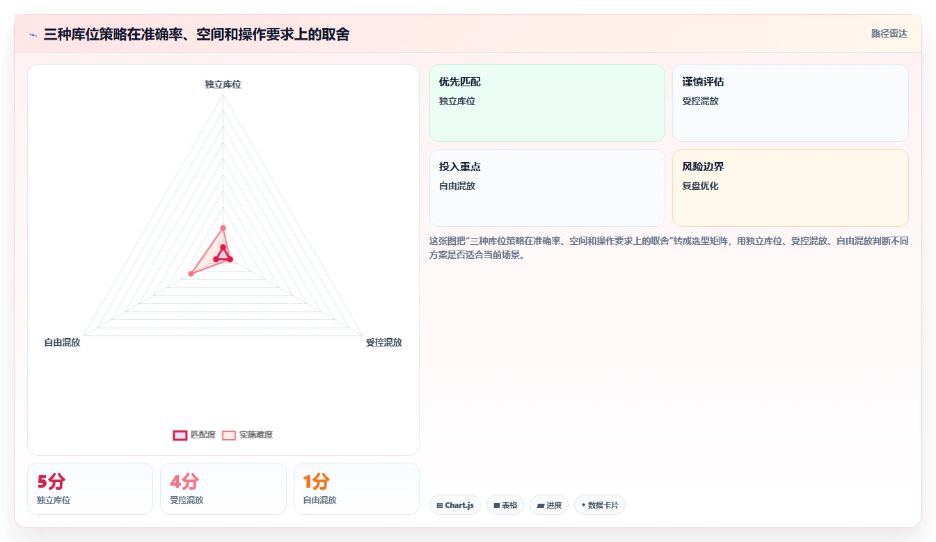 电商仓储管理：多仓企业一页讲清：库位规划与提升库存准确率的关系